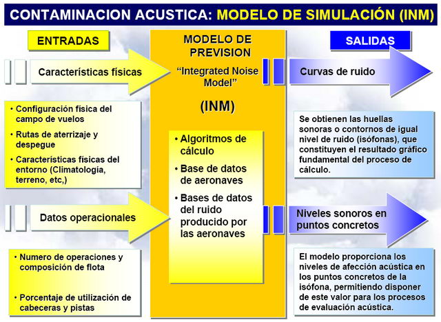 Funcionamiento del INM como modelo de simulaci&oacute;n